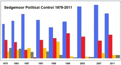 sedgemoor political control