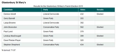 St Mary's results last May. This time Labour enters the fray.